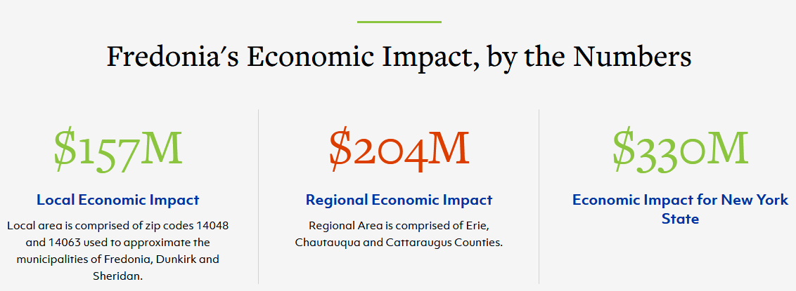 Fredonia's Economic Impact, by the Numbers: $157M Local Economic Impact - Local area is comprised of zip codes 14048 and 14063 used to approximate the municipalities of Fredonia, Dunkirk and Sheridan. $204M Regional Economic Impact - Regional Area is comprised of Erie, Chautauqua and Cattaraugus Counties. $330M Economic Impact for New York State