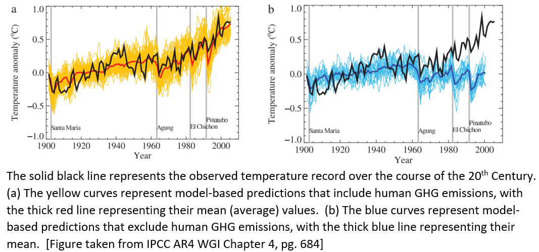 Model-based 20th C temperatures with and without human influence