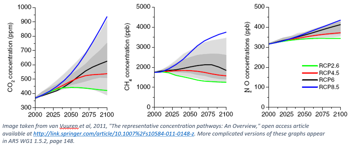 RCP graphs for 21st Century:  CO2, methane, nitrous oxide