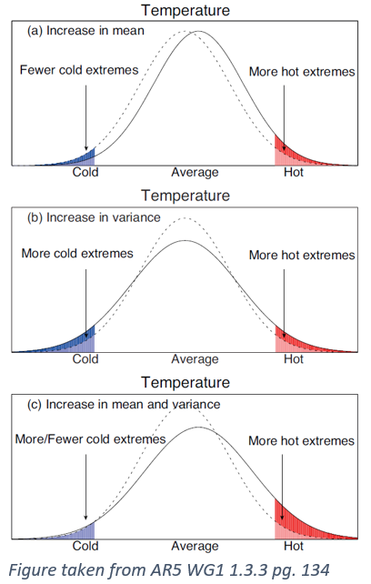 Changing the temperature mean and variance
