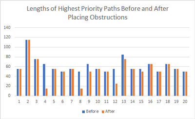 chart with research results