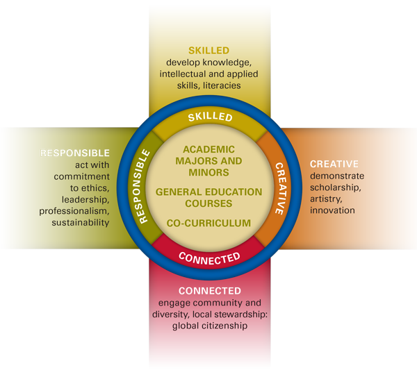 The image consists of a circle with four bars of text radiating out from the center. It represents the way that being skilled, creative, connected, and responsible intersect in Fredonia's majors and minors, our general education program, and our co-curricular activities.