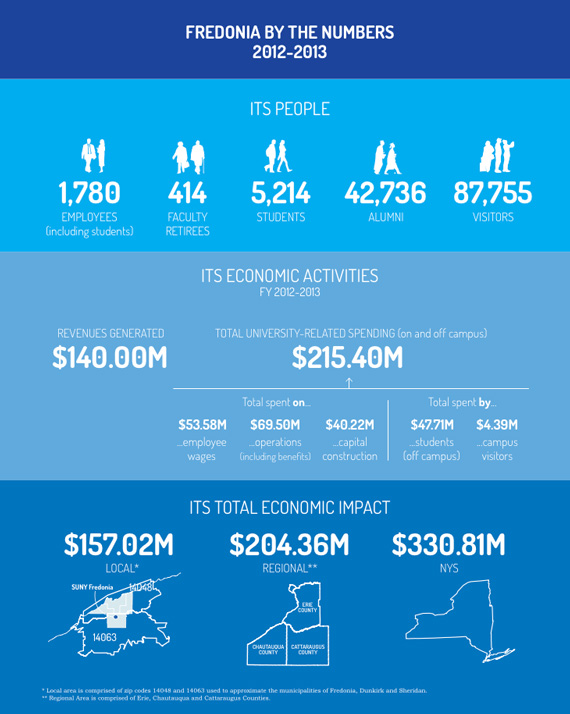 Fredonia by the Numbers