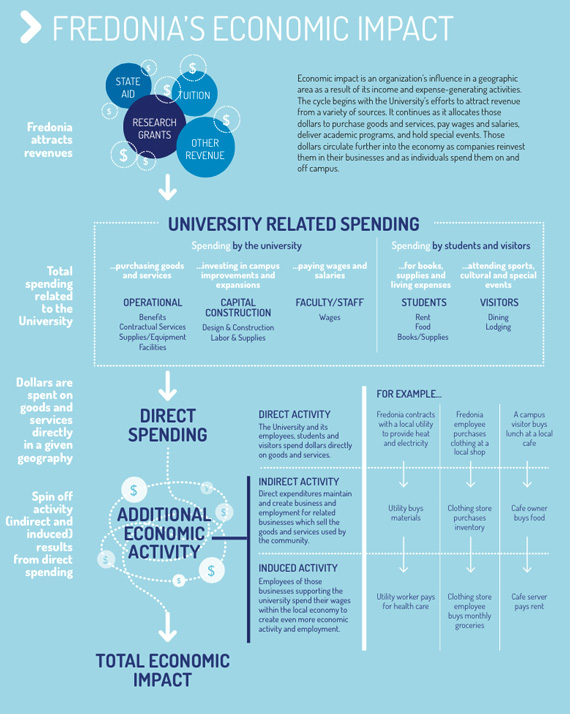 Regional impact