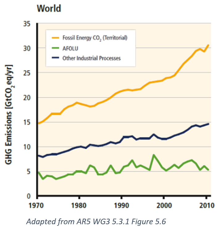 Sources of GHG emissions