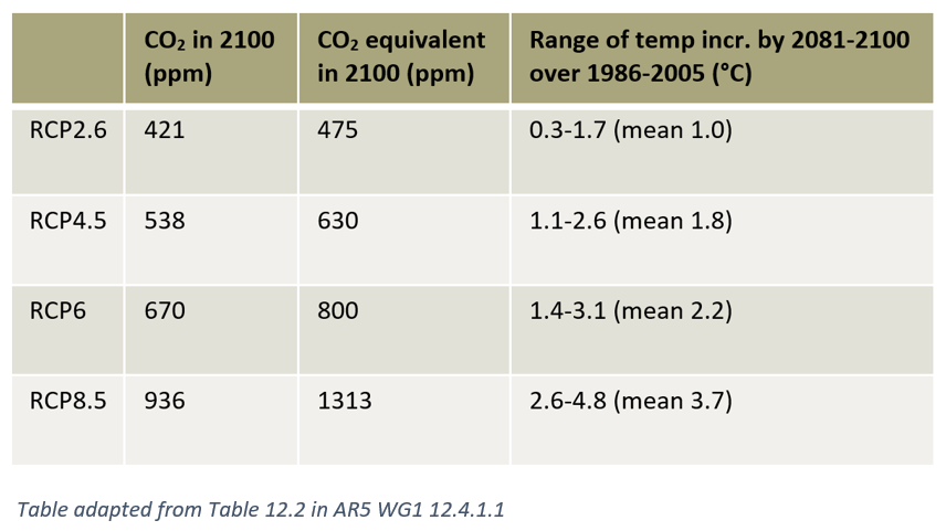 Temperature projections for RCPs