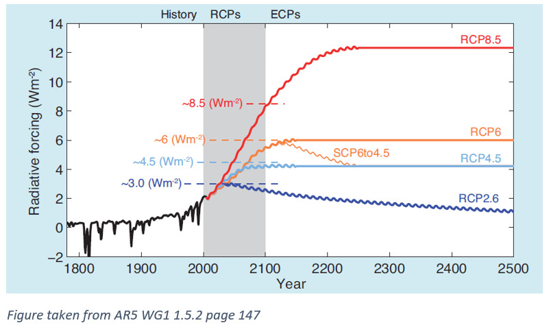 Representative Concentration Pathways