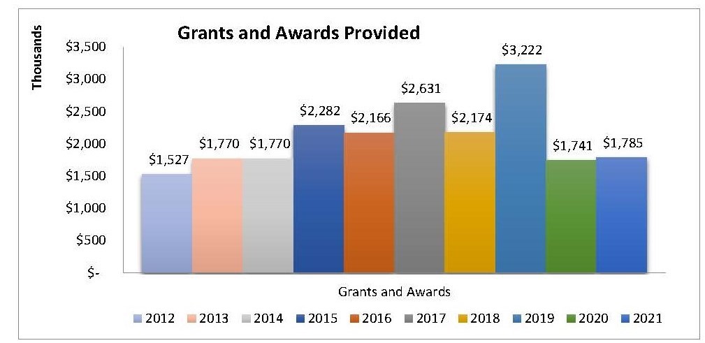 2012-2021 Grants Graph