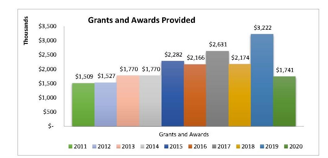2011-2020 Grants Graph