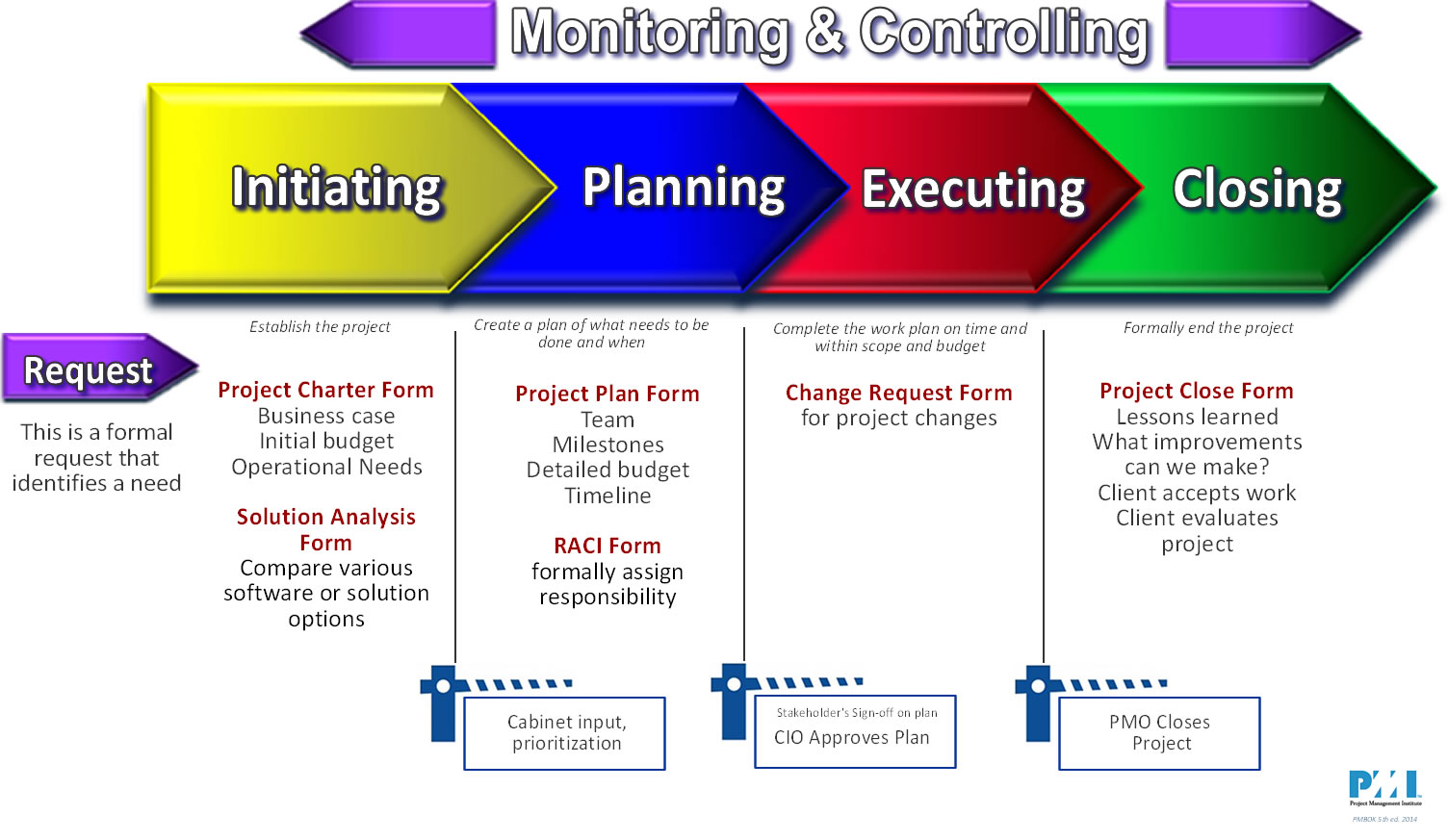 Pmo Process Flow Chart