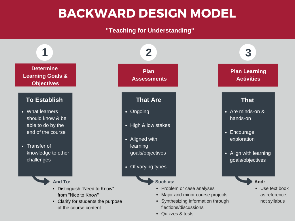 Backward Design Model Infographic