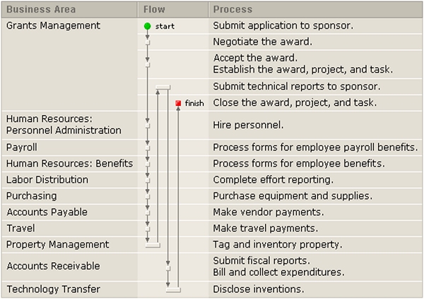 Chart showing the life cycle of a grant