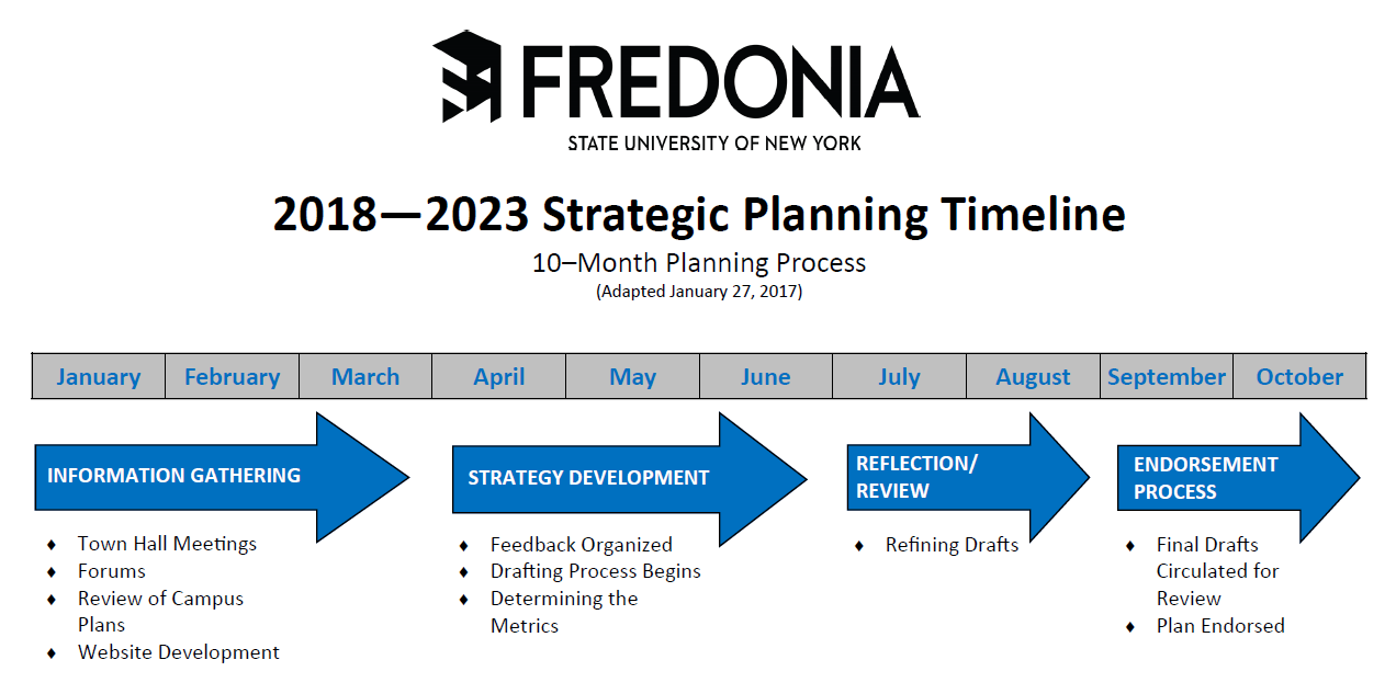 strategic planning timeline fredonia edu