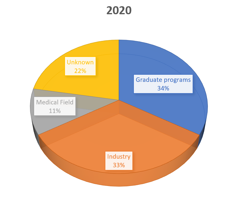 distribution of graduates