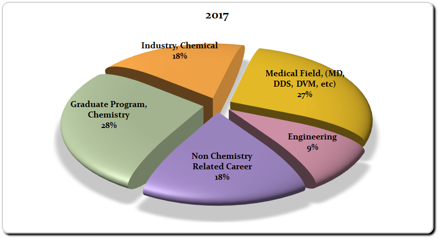 2017 Graduate Chart