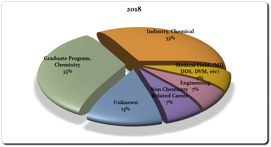 2018 graduate chart