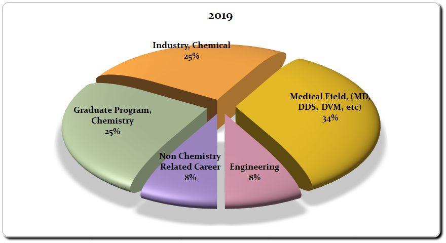 2019 graduate chart