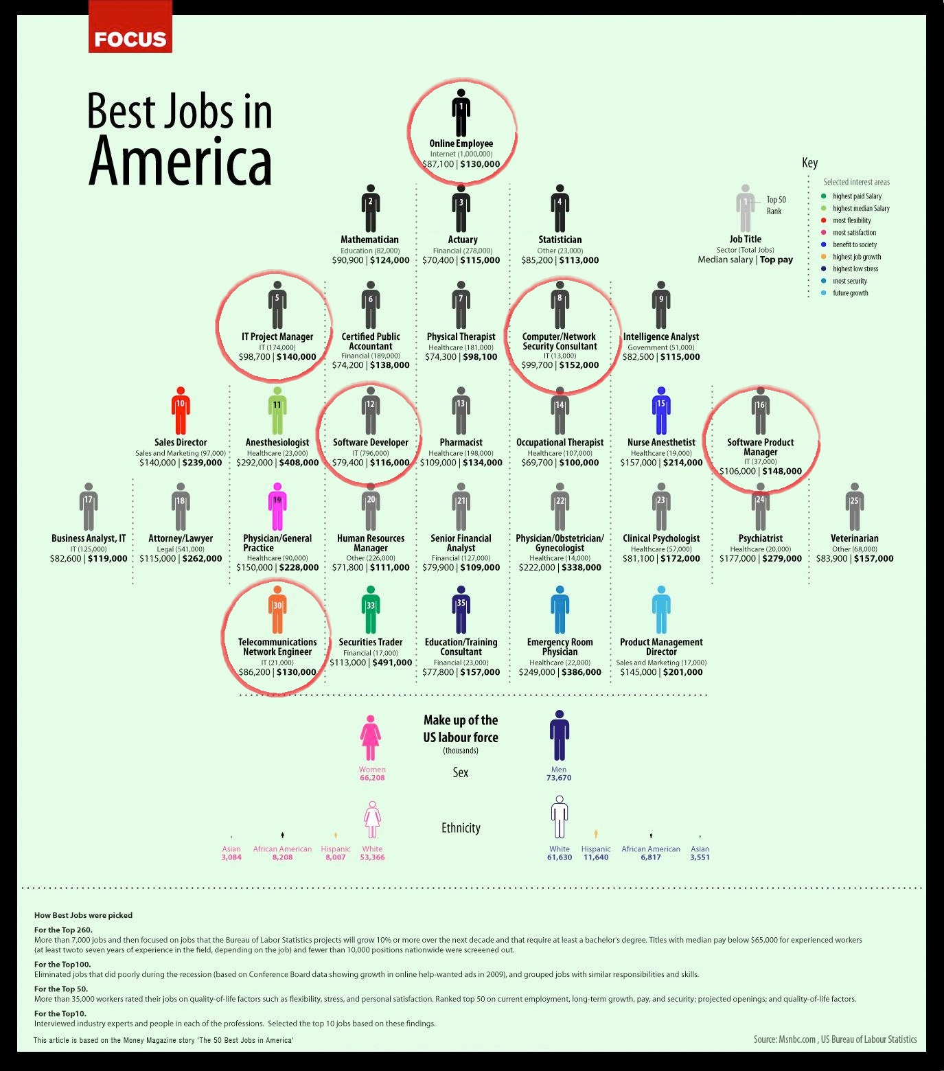 Best Jobs