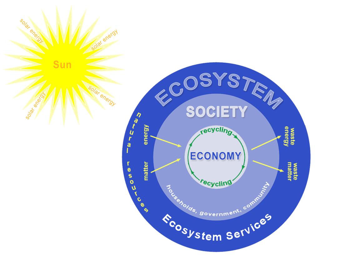 Nested Systems