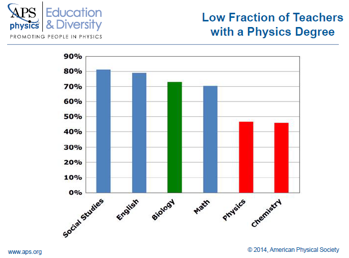 Physics low fraction of teachers with degrees