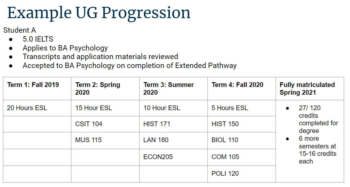 Example of progression