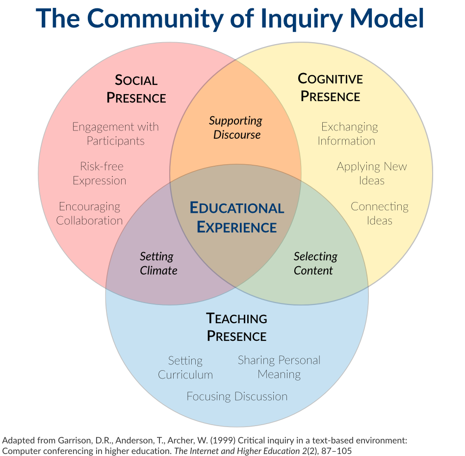 Community of Inquiry Diagram