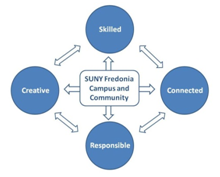 Baccalaureate Goals – Connections & Integrations: Creating a Learning Outcomes Framework for Fredonia