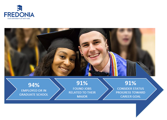 Class of 2018 First Destination Survey: 94% are employed and/or enrolled in graduate school; 91% found jobs related to their major; and 91% consider their current status as progress toward their career goal.