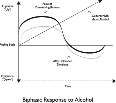 biphasic